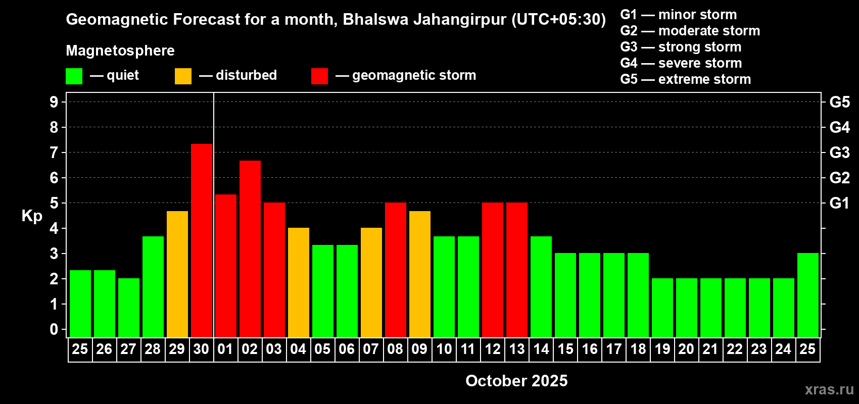 Forecast of the daily maximal value of geomagnetic index Kp for <b>1 month</b> (31 days) <b>from Sep 25, 2025 to Oct 25, 2025</b>