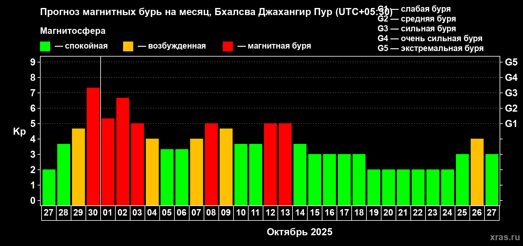Прогноз максимального суточного геомагнитного индекса Kp на <b>1 месяц</b> (31 день) <b>с 27 сентября по 27 октября 2025 г</b>