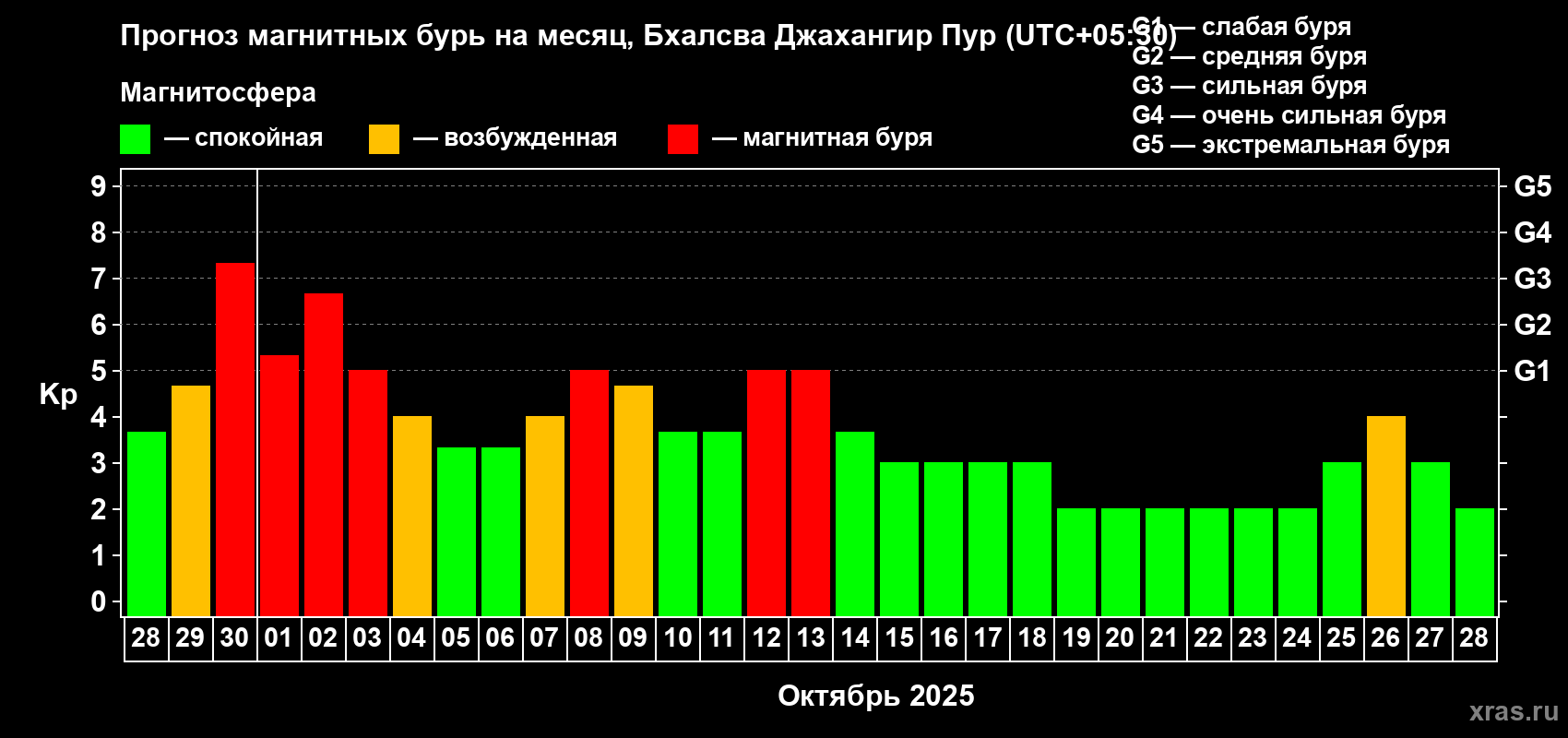 Прогноз максимального суточного геомагнитного индекса Kp на <b>1 месяц</b> (31 день) <b>с 28 сентября по 28 октября 2025 г</b>