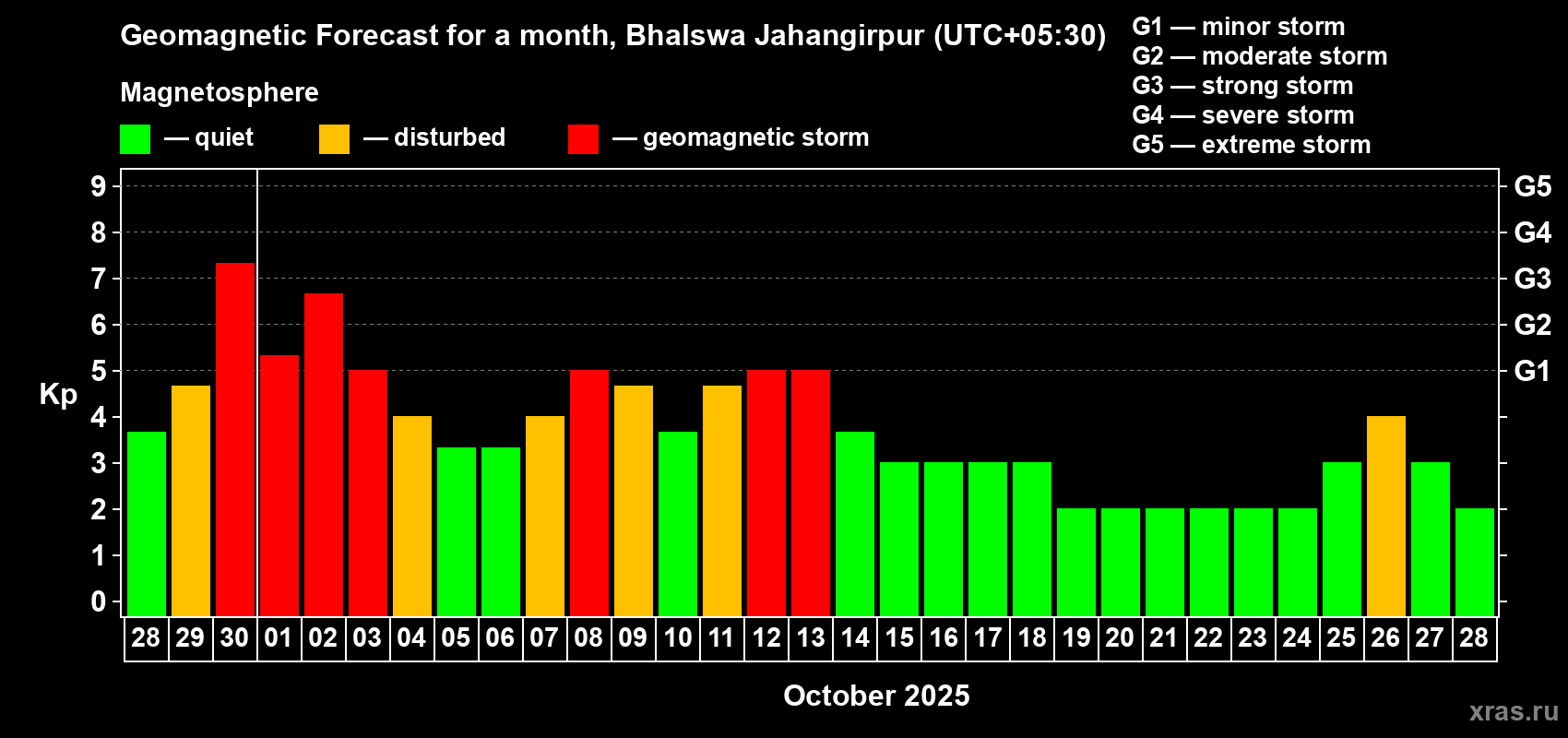 Forecast of the daily maximal value of geomagnetic index Kp for <b>1 month</b> (31 days) <b>from Sep 28, 2025 to Oct 28, 2025</b>
