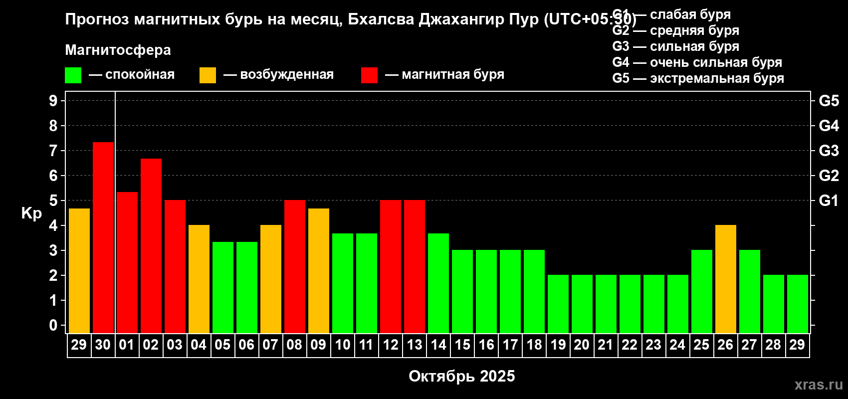 Прогноз максимального суточного геомагнитного индекса Kp на <b>1 месяц</b> (31 день) <b>с 29 сентября по 29 октября 2025 г</b>