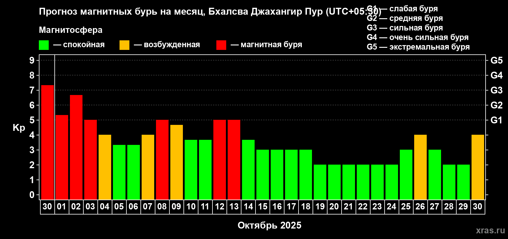 Прогноз максимального суточного геомагнитного индекса Kp на <b>1 месяц</b> (31 день) <b>с 30 сентября по 30 октября 2025 г</b>