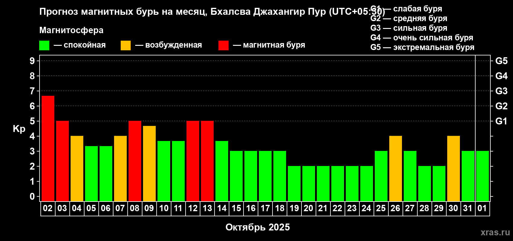Прогноз максимального суточного геомагнитного индекса Kp на <b>1 месяц</b> (31 день) <b>с 02 октября по 01 ноября 2025 г</b>