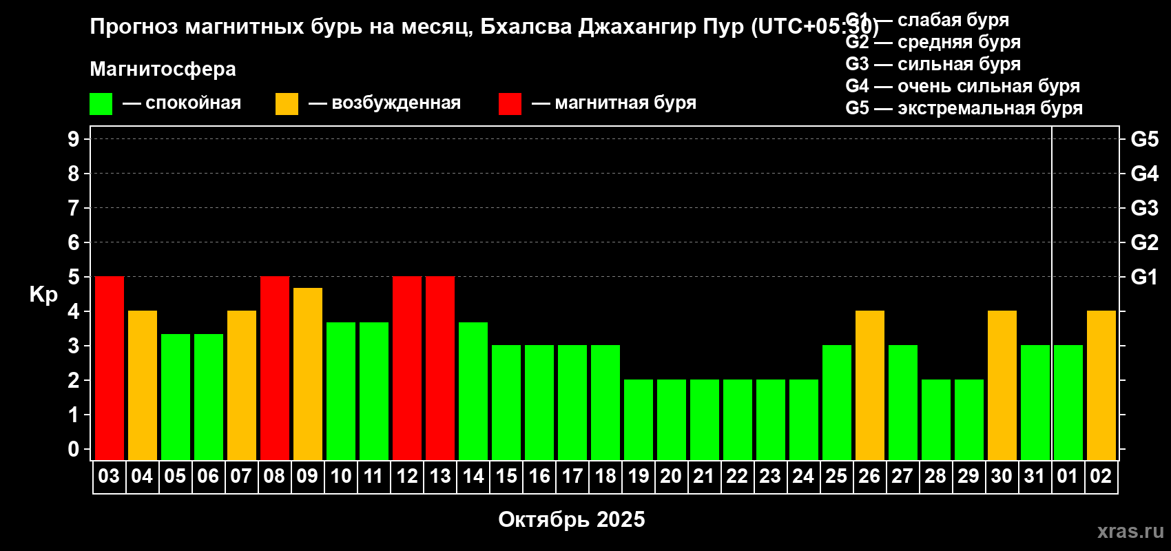 Прогноз максимального суточного геомагнитного индекса Kp на <b>1 месяц</b> (31 день) <b>с 03 октября по 02 ноября 2025 г</b>