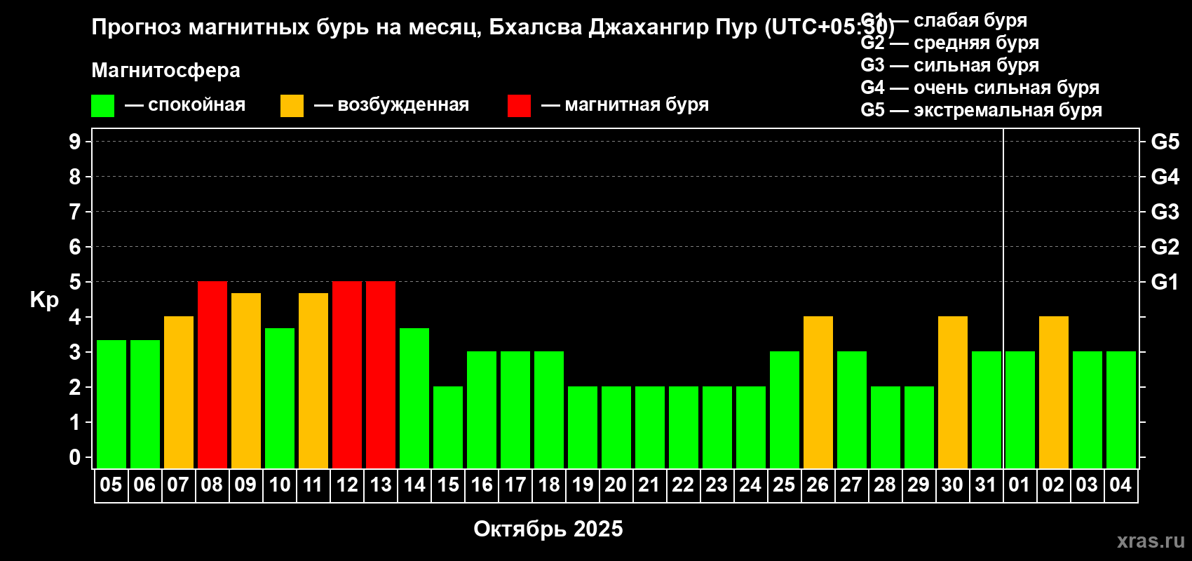 Прогноз максимального суточного геомагнитного индекса Kp на <b>1 месяц</b> (31 день) <b>с 05 октября по 04 ноября 2025 г</b>