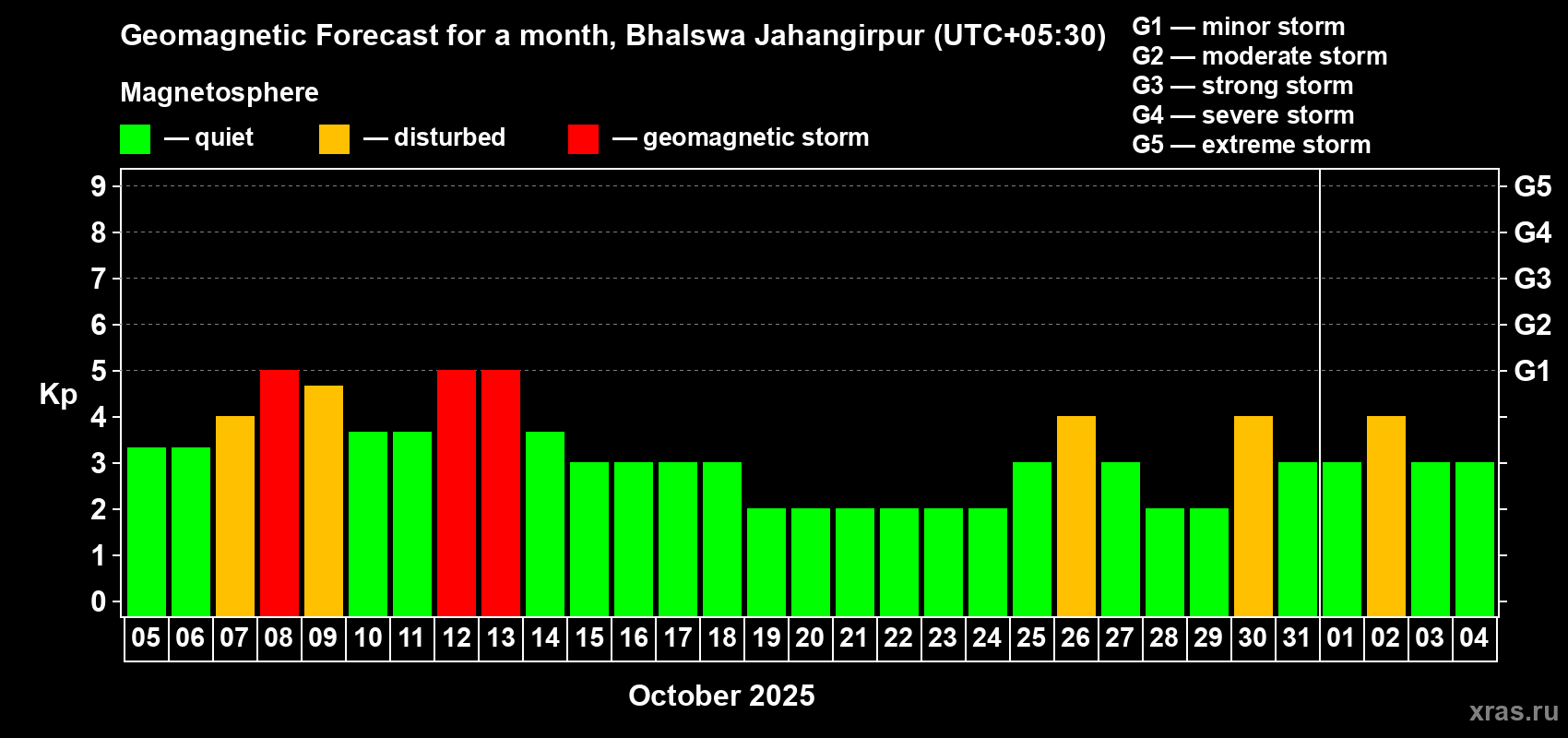Forecast of the daily maximal value of geomagnetic index Kp for <b>1 month</b> (31 days) <b>from Oct 05, 2025 to Nov 04, 2025</b>