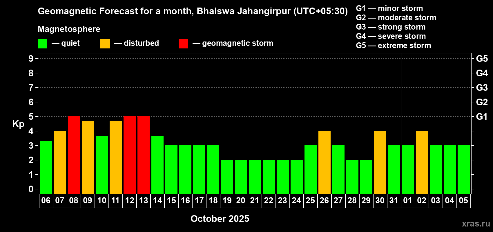 Forecast of the daily maximal value of geomagnetic index Kp for <b>1 month</b> (31 days) <b>from Oct 06, 2025 to Nov 05, 2025</b>