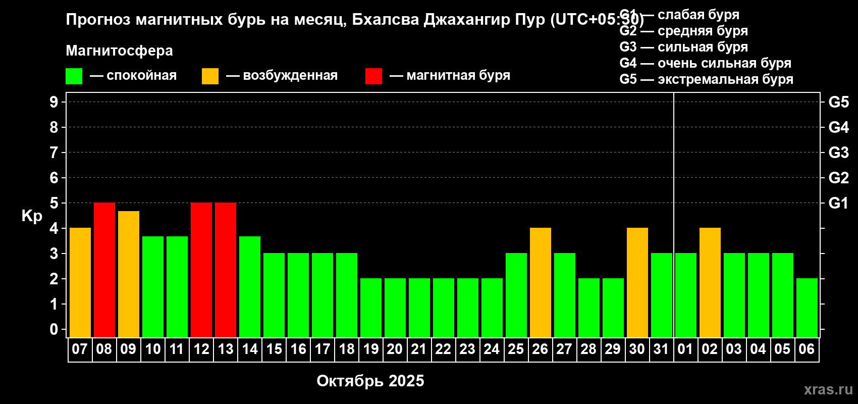 Прогноз максимального суточного геомагнитного индекса Kp на <b>1 месяц</b> (31 день) <b>с 07 октября по 06 ноября 2025 г</b>