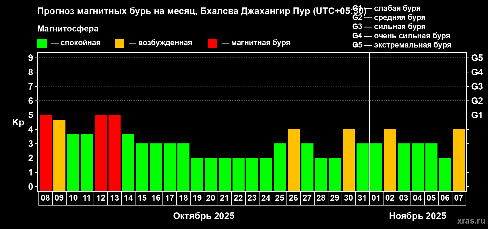Прогноз максимального суточного геомагнитного индекса Kp на <b>1 месяц</b> (31 день) <b>с 08 октября по 07 ноября 2025 г</b>