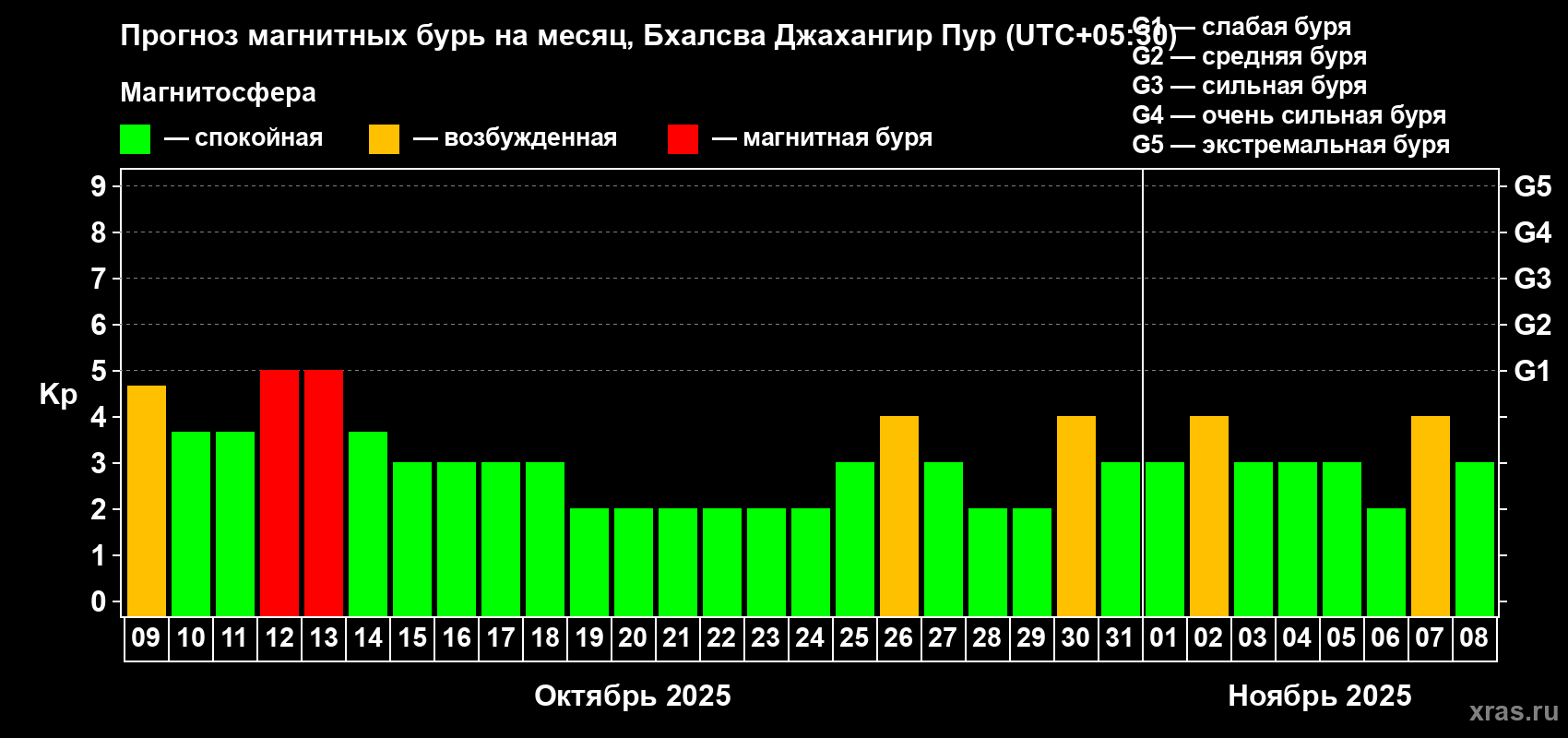 Прогноз максимального суточного геомагнитного индекса Kp на <b>1 месяц</b> (31 день) <b>с 09 октября по 08 ноября 2025 г</b>