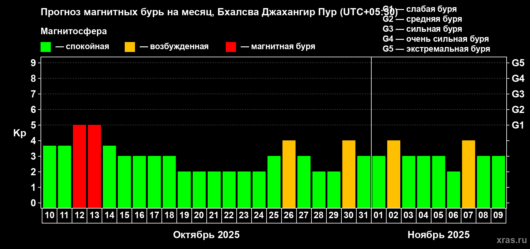Прогноз максимального суточного геомагнитного индекса Kp на <b>1 месяц</b> (31 день) <b>с 10 октября по 09 ноября 2025 г</b>