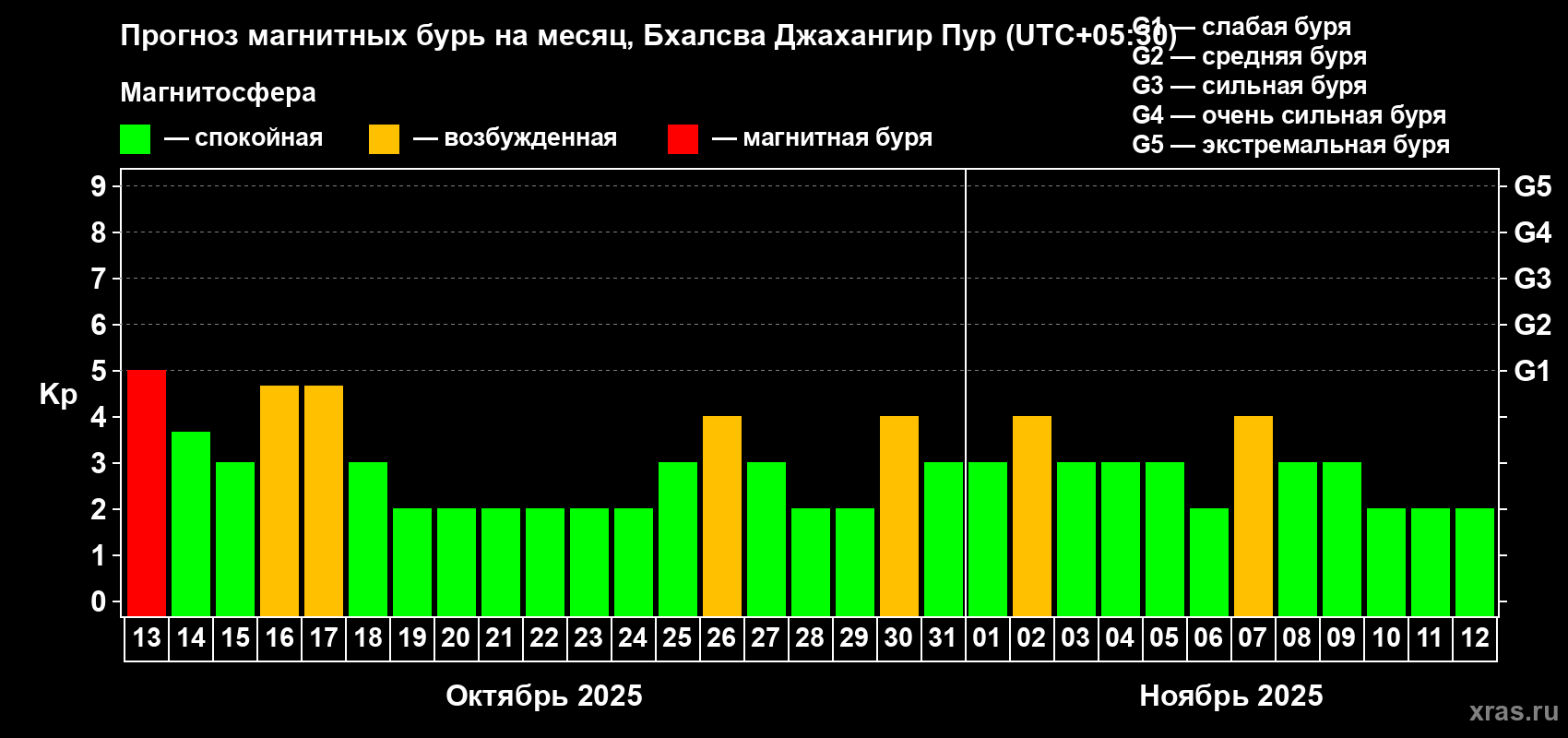 Прогноз максимального суточного геомагнитного индекса Kp на <b>1 месяц</b> (31 день) <b>с 13 октября по 12 ноября 2025 г</b>