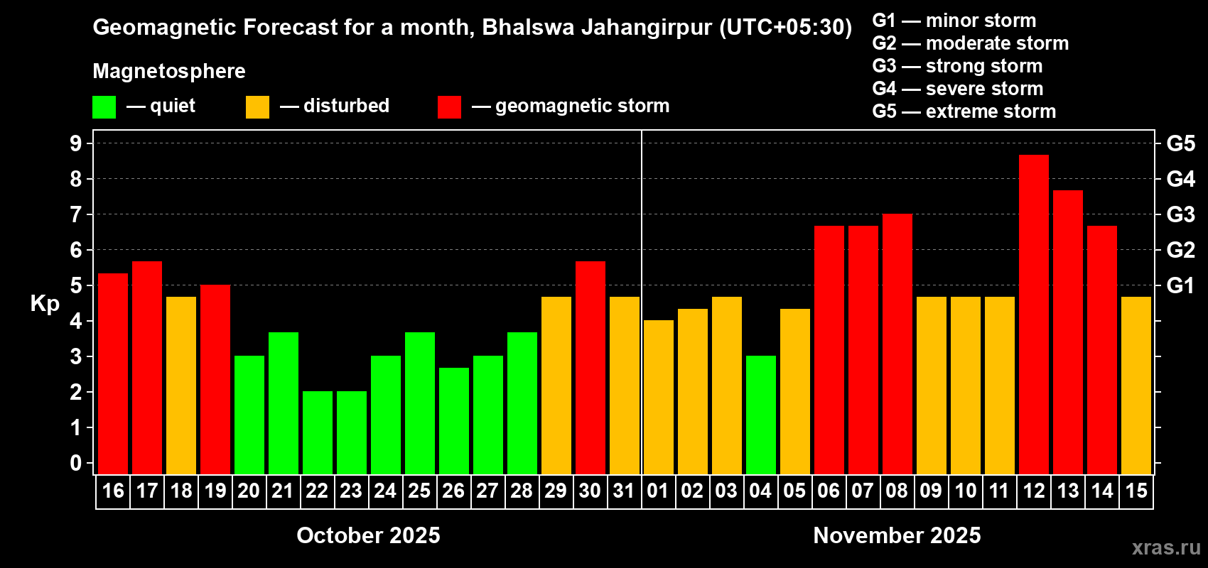 Forecast of the daily maximal value of geomagnetic index Kp for <b>1 month</b> (31 days) <b>from Oct 16, 2025 to Nov 15, 2025</b>