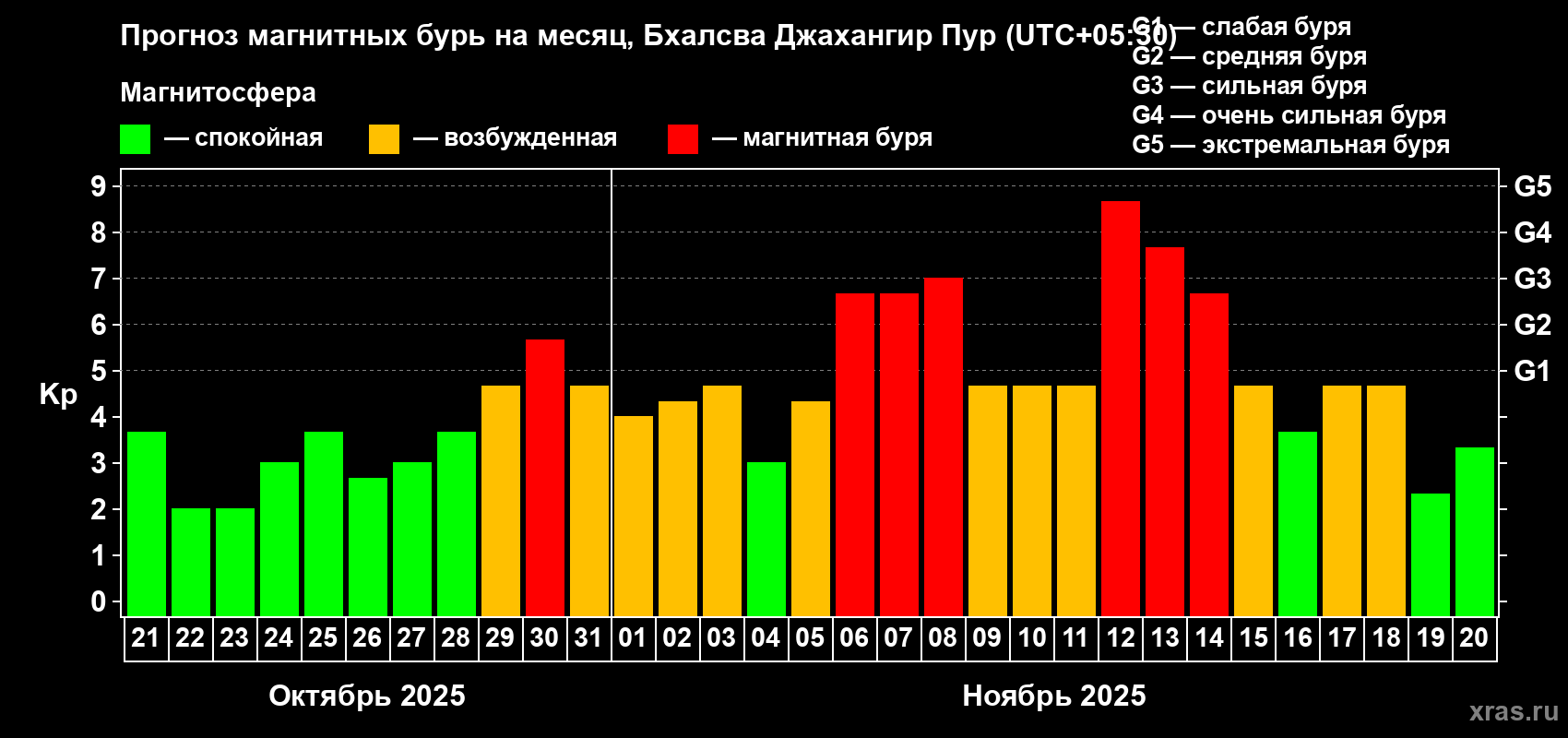 Прогноз максимального суточного геомагнитного индекса Kp на <b>1 месяц</b> (31 день) <b>с 21 октября по 20 ноября 2025 г</b>