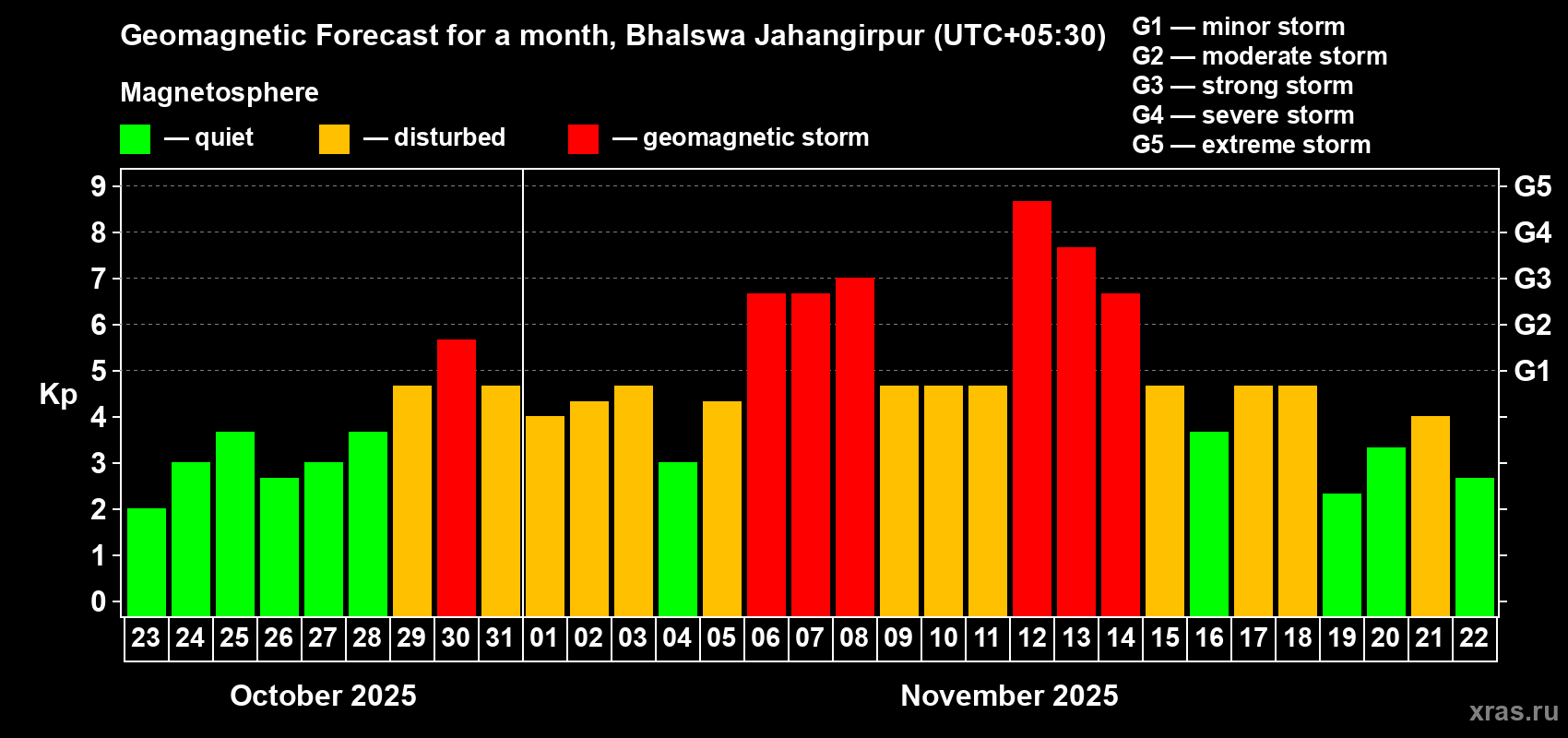 Forecast of the daily maximal value of geomagnetic index Kp for <b>1 month</b> (31 days) <b>from Oct 23, 2025 to Nov 22, 2025</b>