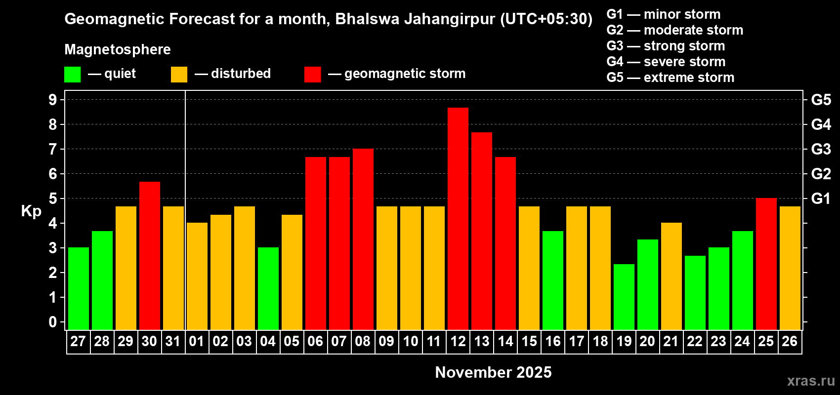 Forecast of the daily maximal value of geomagnetic index Kp for <b>1 month</b> (31 days) <b>from Oct 27, 2025 to Nov 26, 2025</b>