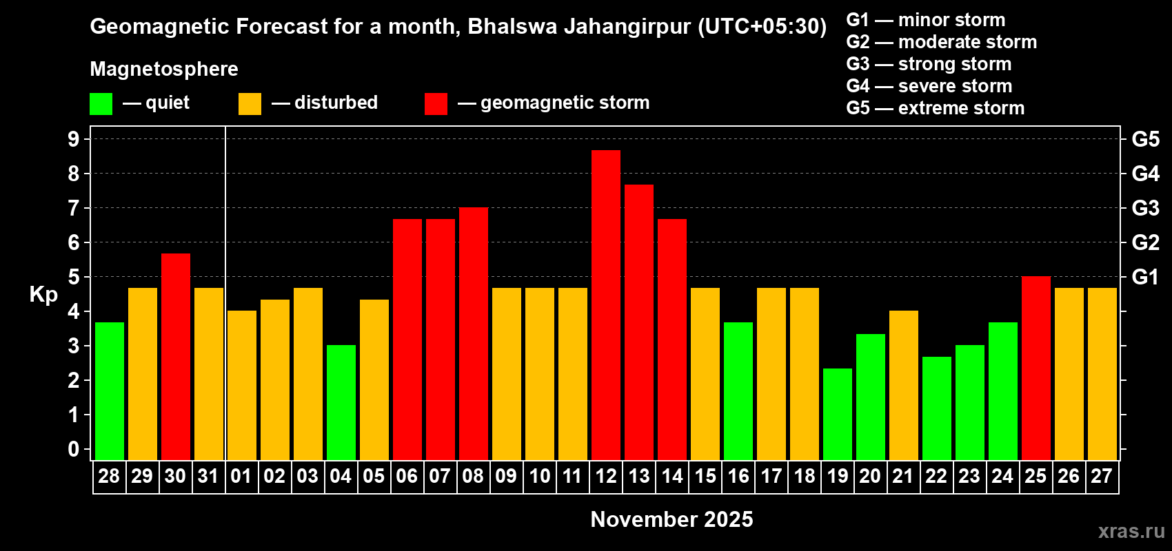 Forecast of the daily maximal value of geomagnetic index Kp for <b>1 month</b> (31 days) <b>from Oct 28, 2025 to Nov 27, 2025</b>