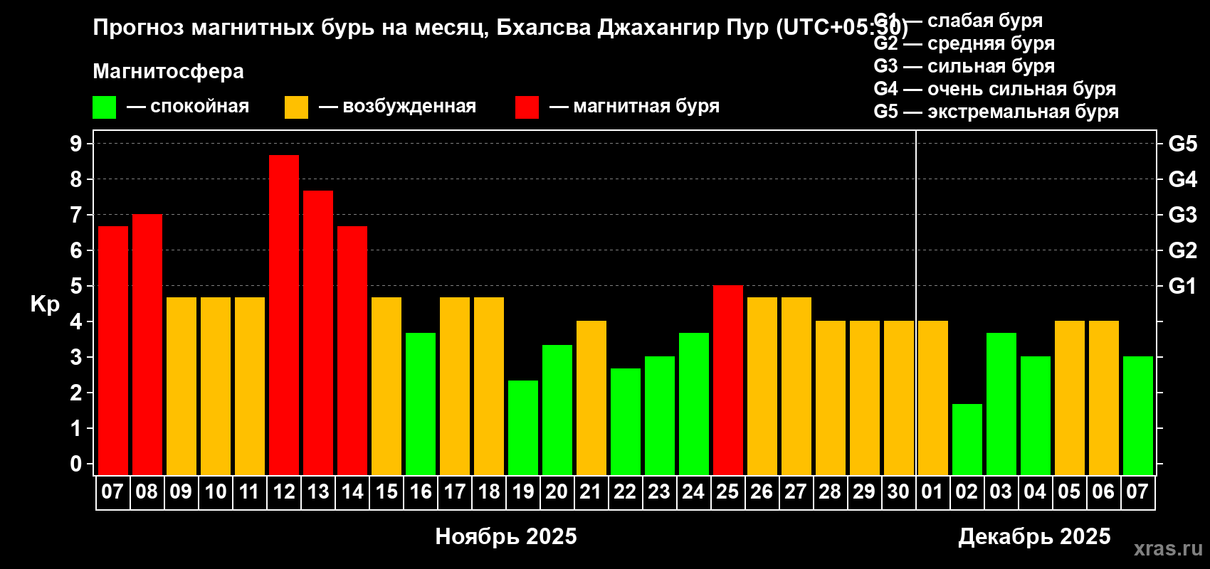 Прогноз максимального суточного геомагнитного индекса Kp на <b>1 месяц</b> (31 день) <b>с 07 ноября по 07 декабря 2025 г</b>