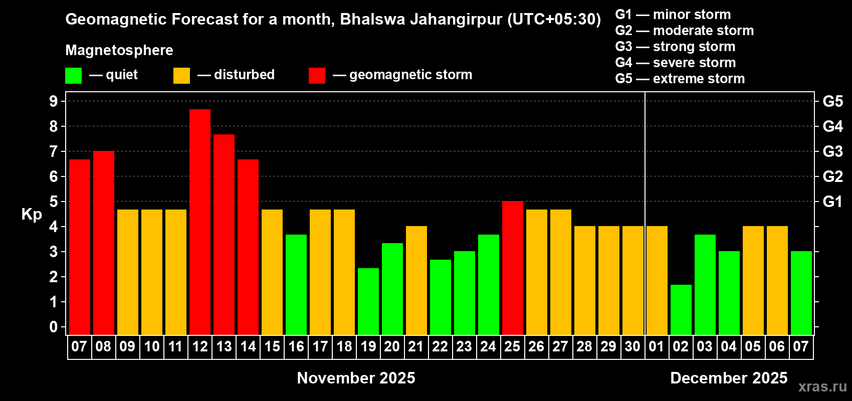 Forecast of the daily maximal value of geomagnetic index Kp for <b>1 month</b> (31 days) <b>from Nov 07, 2025 to Dec 07, 2025</b>
