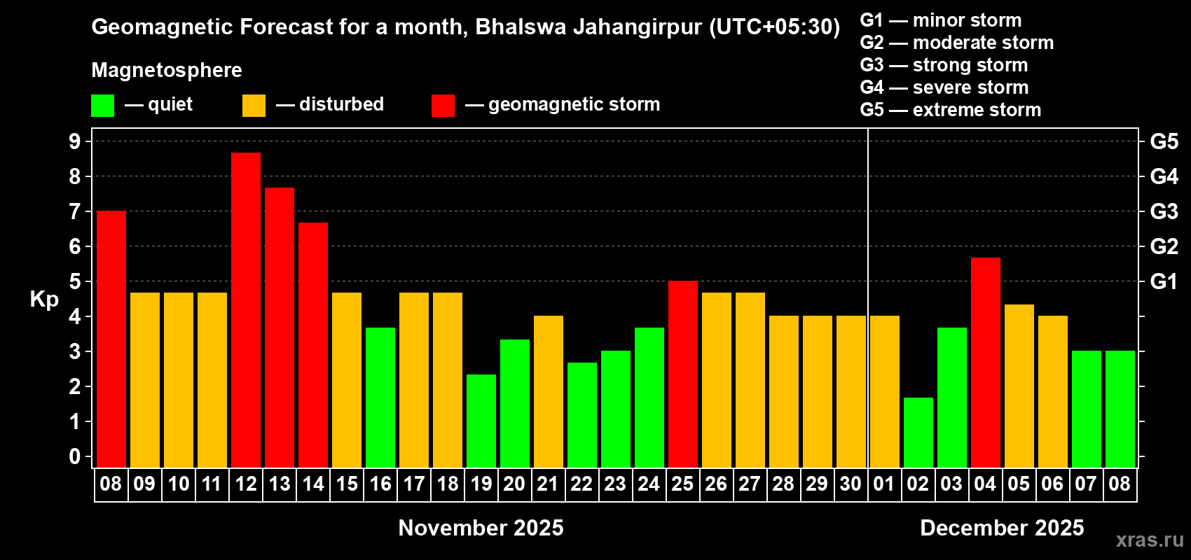 Forecast of the daily maximal value of geomagnetic index Kp for <b>1 month</b> (31 days) <b>from Nov 08, 2025 to Dec 08, 2025</b>