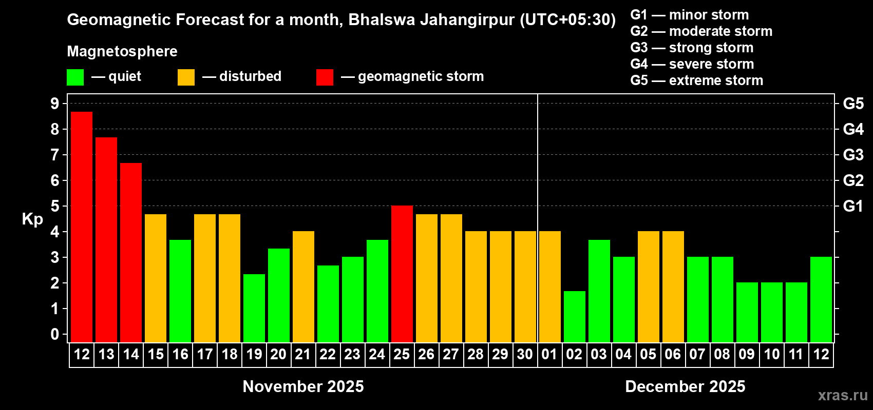Forecast of the daily maximal value of geomagnetic index Kp for <b>1 month</b> (31 days) <b>from Nov 12, 2025 to Dec 12, 2025</b>