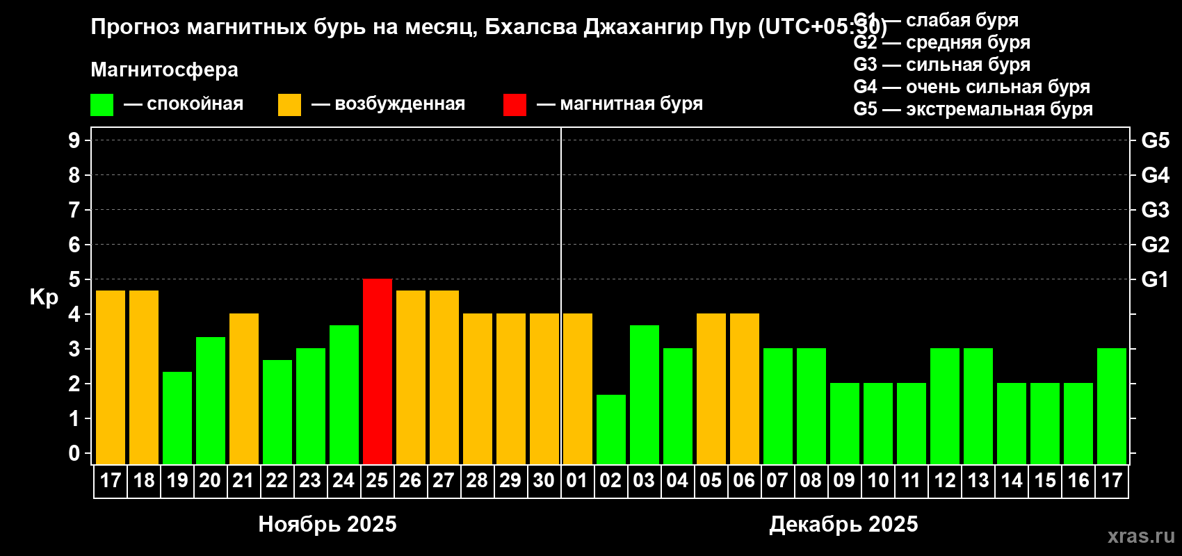 Прогноз максимального суточного геомагнитного индекса Kp на <b>1 месяц</b> (31 день) <b>с 17 ноября по 17 декабря 2025 г</b>