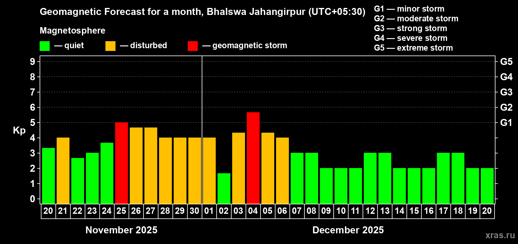 Forecast of the daily maximal value of geomagnetic index Kp for <b>1 month</b> (31 days) <b>from Nov 20, 2025 to Dec 20, 2025</b>