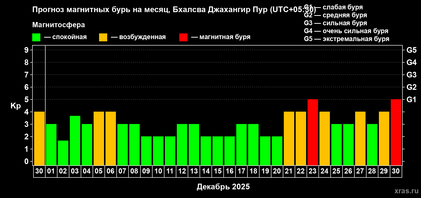 Прогноз максимального суточного геомагнитного индекса Kp на <b>1 месяц</b> (31 день) <b>с 30 ноября по 30 декабря 2025 г</b>