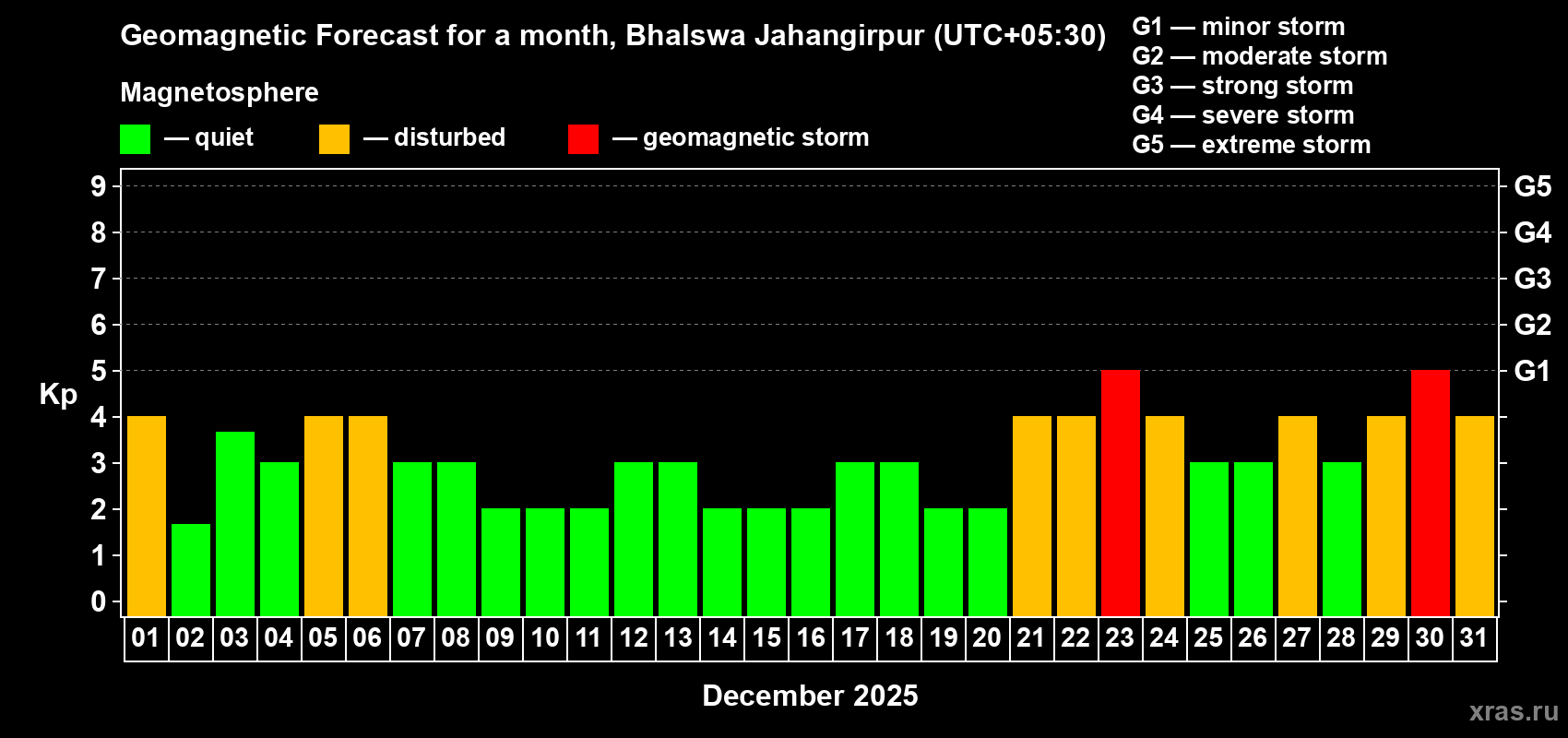 Forecast of the daily maximal value of geomagnetic index Kp for <b>1 month</b> (31 days) <b>from Dec 01, 2025 to Dec 31, 2025</b>