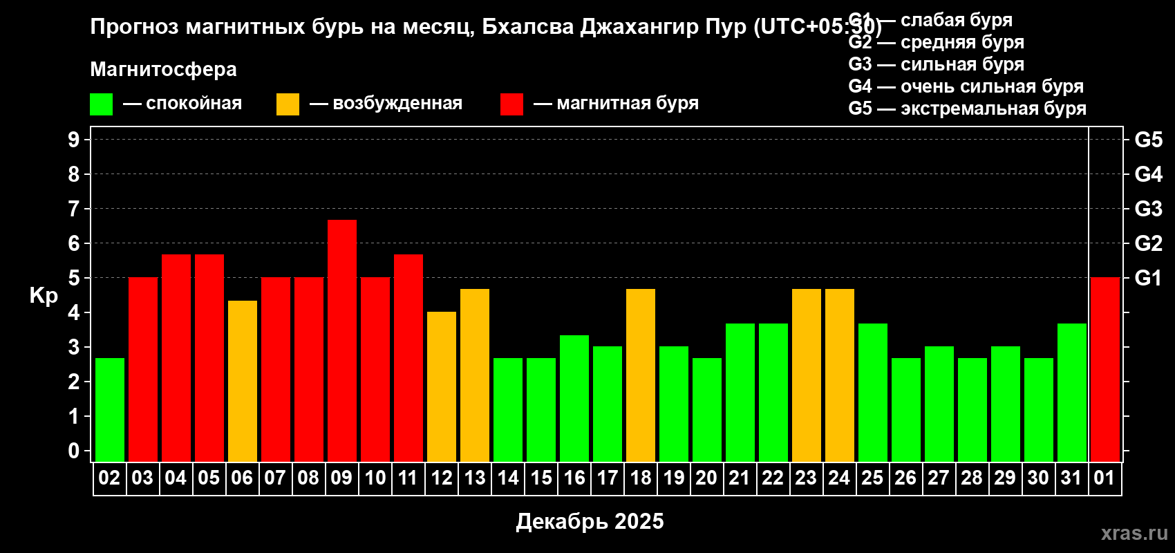 Прогноз максимального суточного геомагнитного индекса Kp на <b>1 месяц</b> (31 день) <b>с 02 декабря 2025 г по 01 января 2026 г</b>
