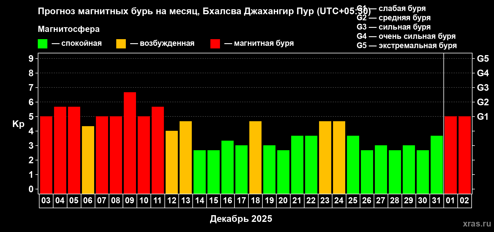 Прогноз максимального суточного геомагнитного индекса&nbsp;Kp на <b>1 месяц</b> (31 день) <b>с 03 декабря 2025 г по 02 января 2026 г</b>