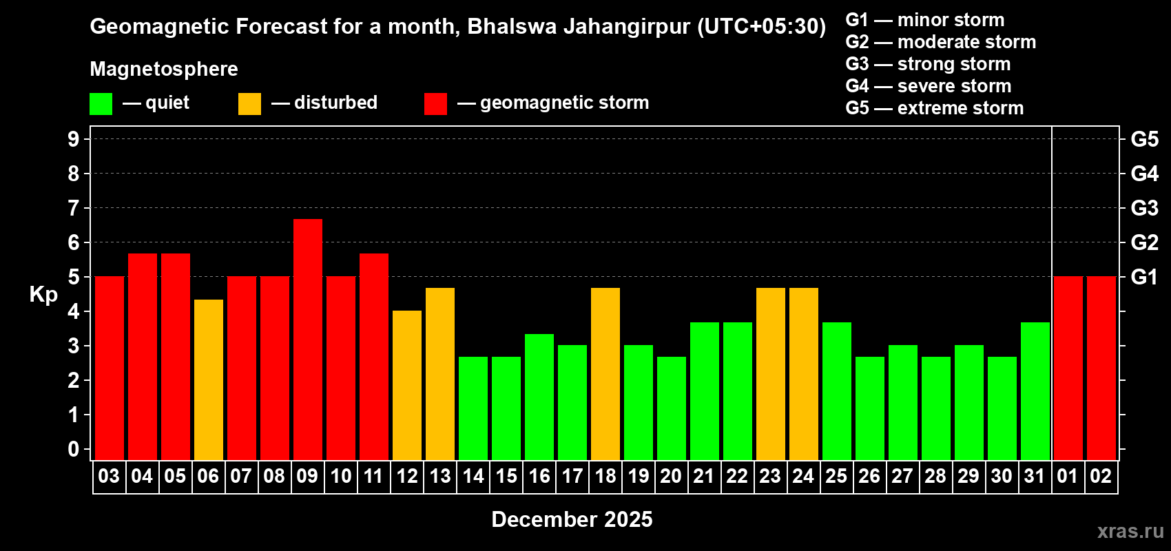 Forecast of the daily maximal value of geomagnetic index&nbsp;Kp for <b>1 month</b> (31 days) <b>from Dec 03, 2025 to Jan 02, 2026</b>
