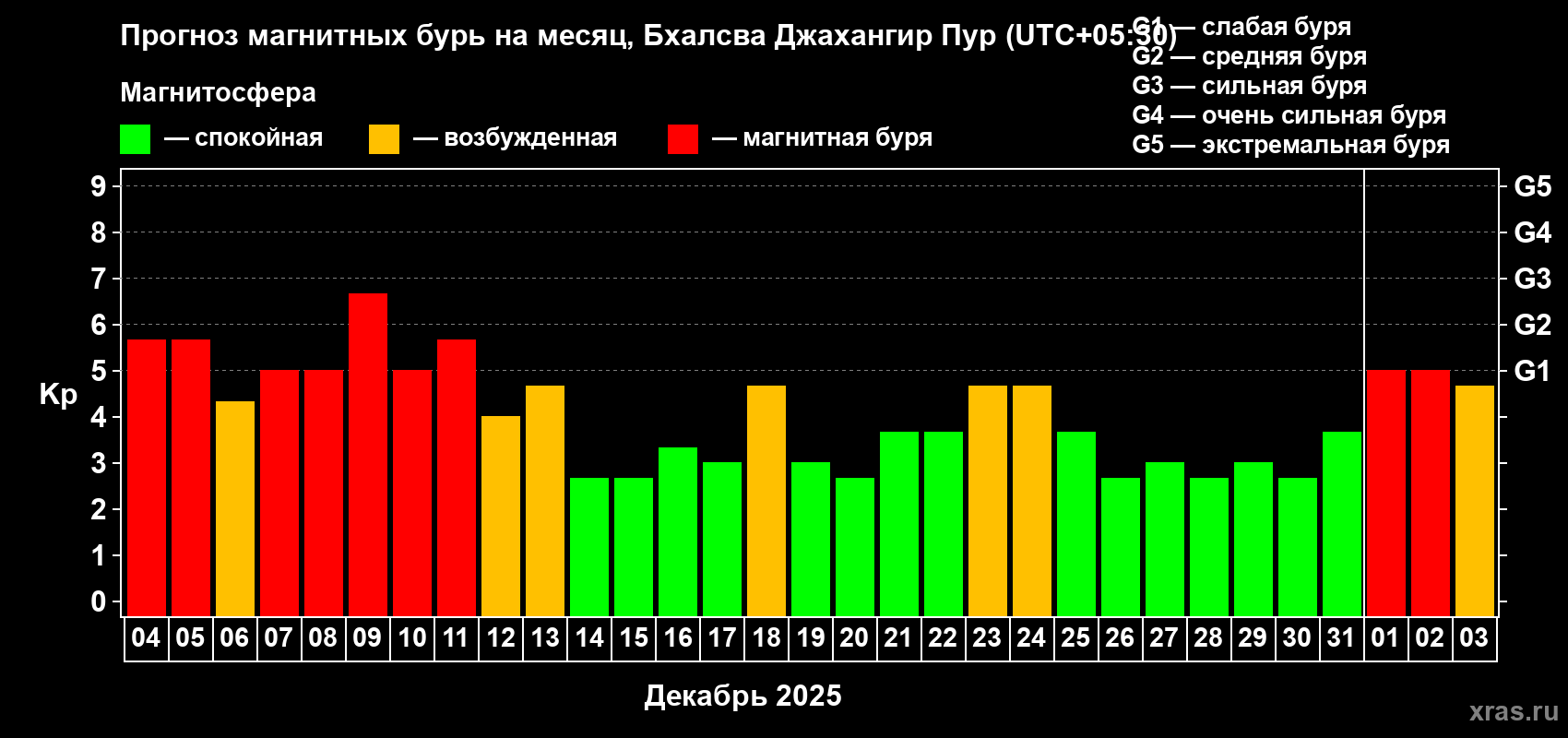 Прогноз максимального суточного геомагнитного индекса Kp на <b>1 месяц</b> (31 день) <b>с 04 декабря 2025 г по 03 января 2026 г</b>