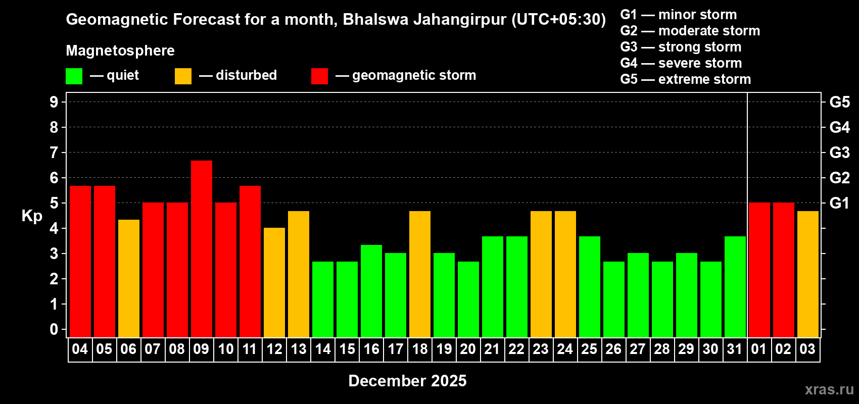 Forecast of the daily maximal value of geomagnetic index Kp for <b>1 month</b> (31 days) <b>from Dec 04, 2025 to Jan 03, 2026</b>