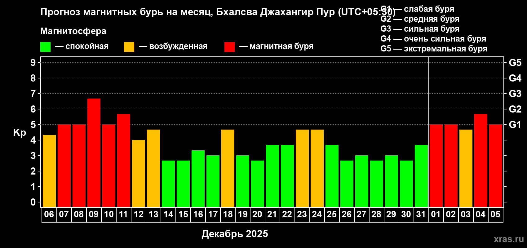 Прогноз максимального суточного геомагнитного индекса&nbsp;Kp на <b>1 месяц</b> (31 день) <b>с 06 декабря 2025 г по 05 января 2026 г</b>