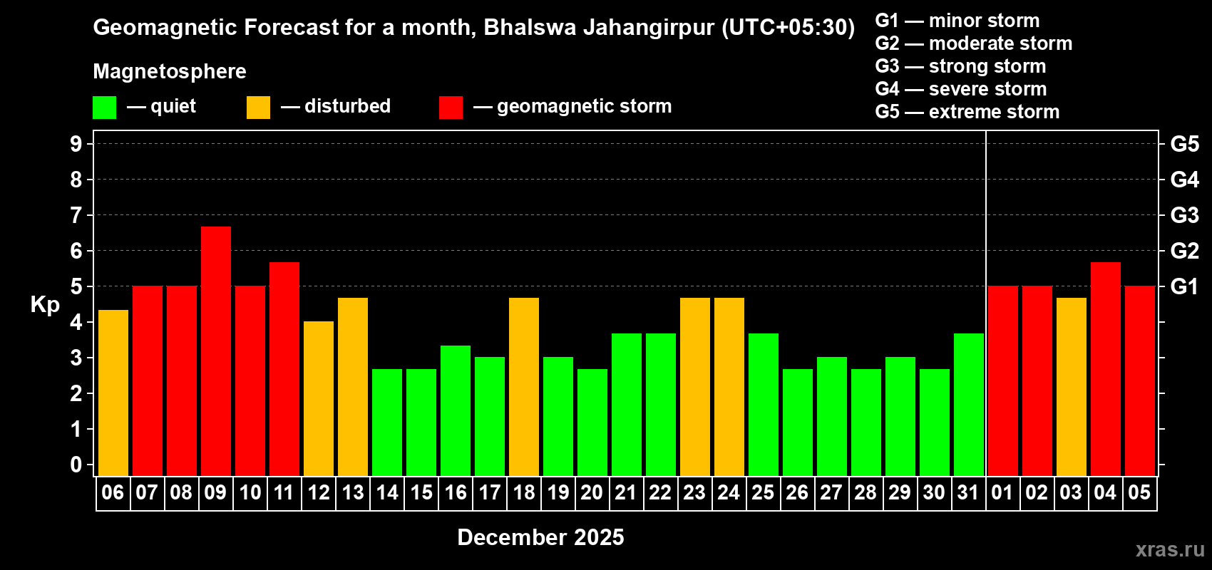 Forecast of the daily maximal value of geomagnetic index&nbsp;Kp for <b>1 month</b> (31 days) <b>from Dec 06, 2025 to Jan 05, 2026</b>