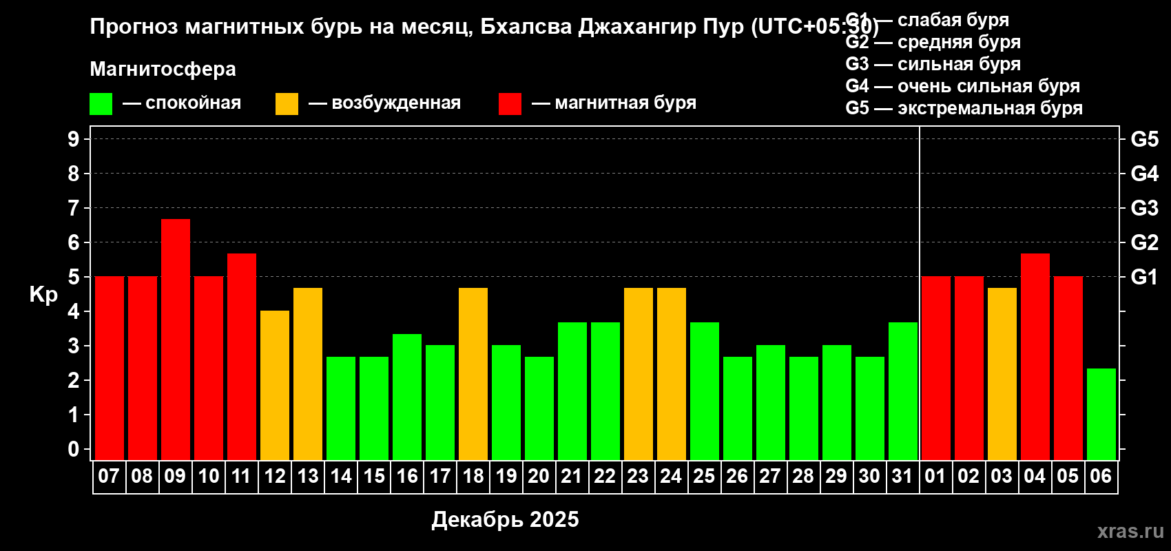 Прогноз максимального суточного геомагнитного индекса&nbsp;Kp на <b>1 месяц</b> (31 день) <b>с 07 декабря 2025 г по 06 января 2026 г</b>