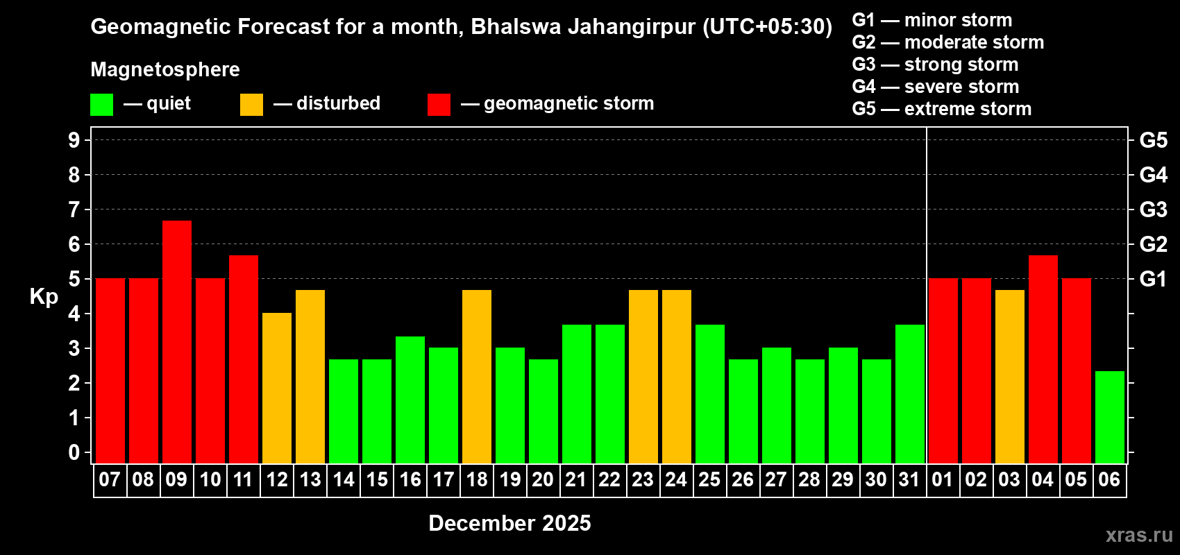 Forecast of the daily maximal value of geomagnetic index&nbsp;Kp for <b>1 month</b> (31 days) <b>from Dec 07, 2025 to Jan 06, 2026</b>