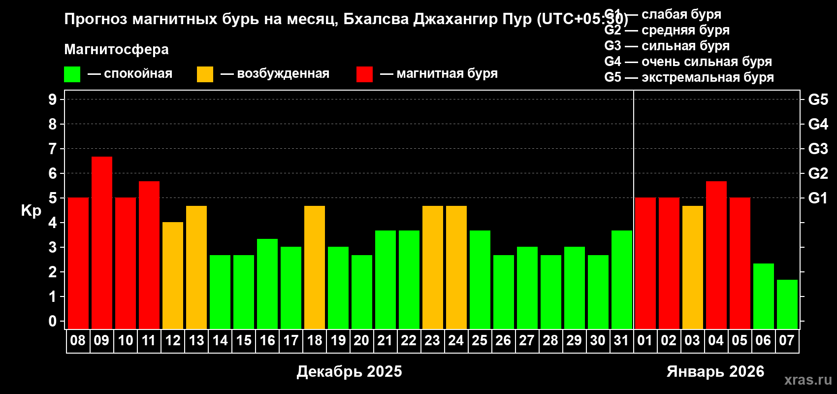Прогноз максимального суточного геомагнитного индекса Kp на <b>1 месяц</b> (31 день) <b>с 08 декабря 2025 г по 07 января 2026 г</b>