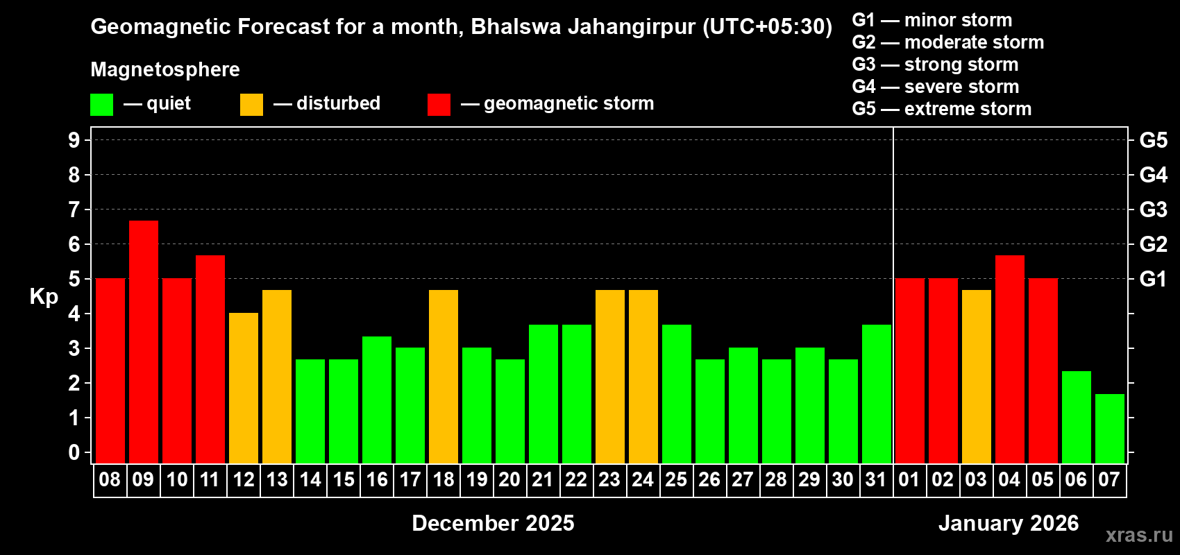 Forecast of the daily maximal value of geomagnetic index Kp for <b>1 month</b> (31 days) <b>from Dec 08, 2025 to Jan 07, 2026</b>