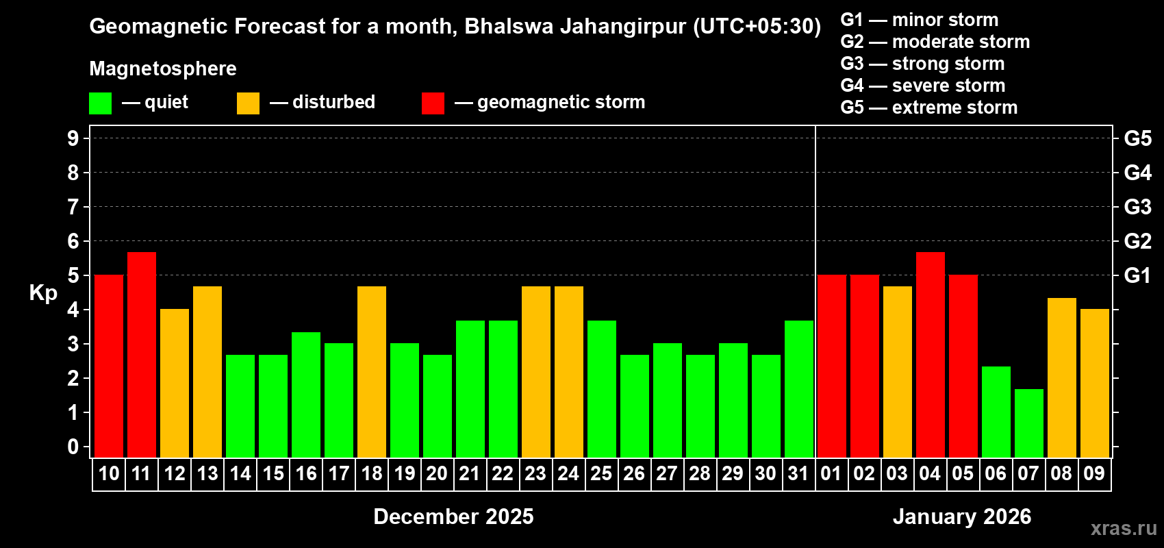 Forecast of the daily maximal value of geomagnetic index&nbsp;Kp for <b>1 month</b> (31 days) <b>from Dec 10, 2025 to Jan 09, 2026</b>