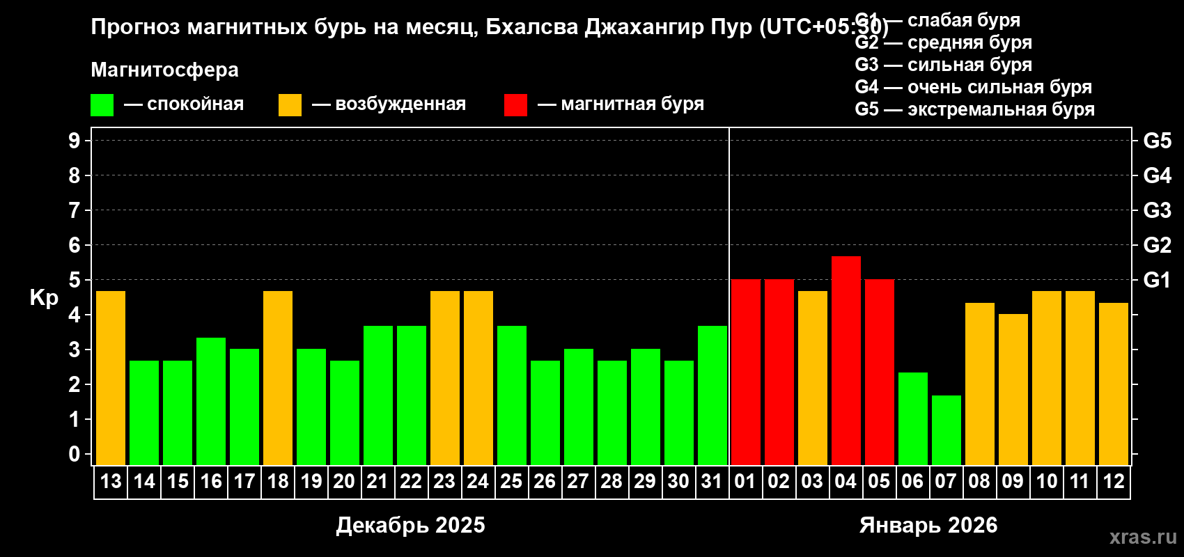 Прогноз максимального суточного геомагнитного индекса&nbsp;Kp на <b>1 месяц</b> (31 день) <b>с 13 декабря 2025 г по 12 января 2026 г</b>