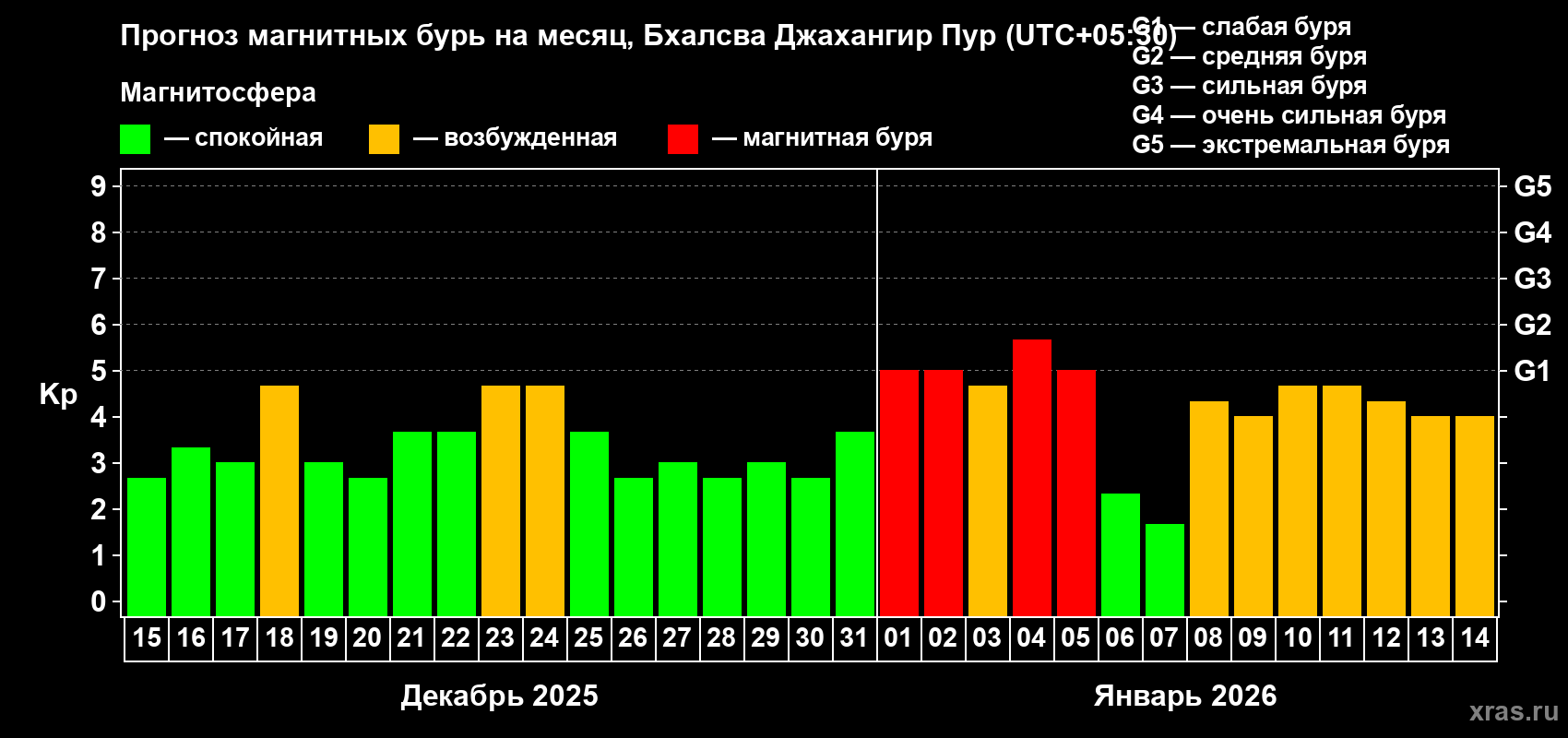 Прогноз максимального суточного геомагнитного индекса&nbsp;Kp на <b>1 месяц</b> (31 день) <b>с 15 декабря 2025 г по 14 января 2026 г</b>