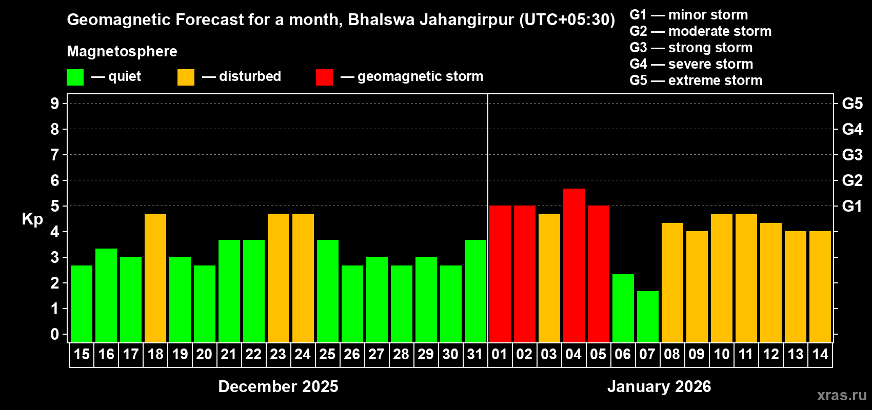 Forecast of the daily maximal value of geomagnetic index Kp for <b>1 month</b> (31 days) <b>from Dec 15, 2025 to Jan 14, 2026</b>