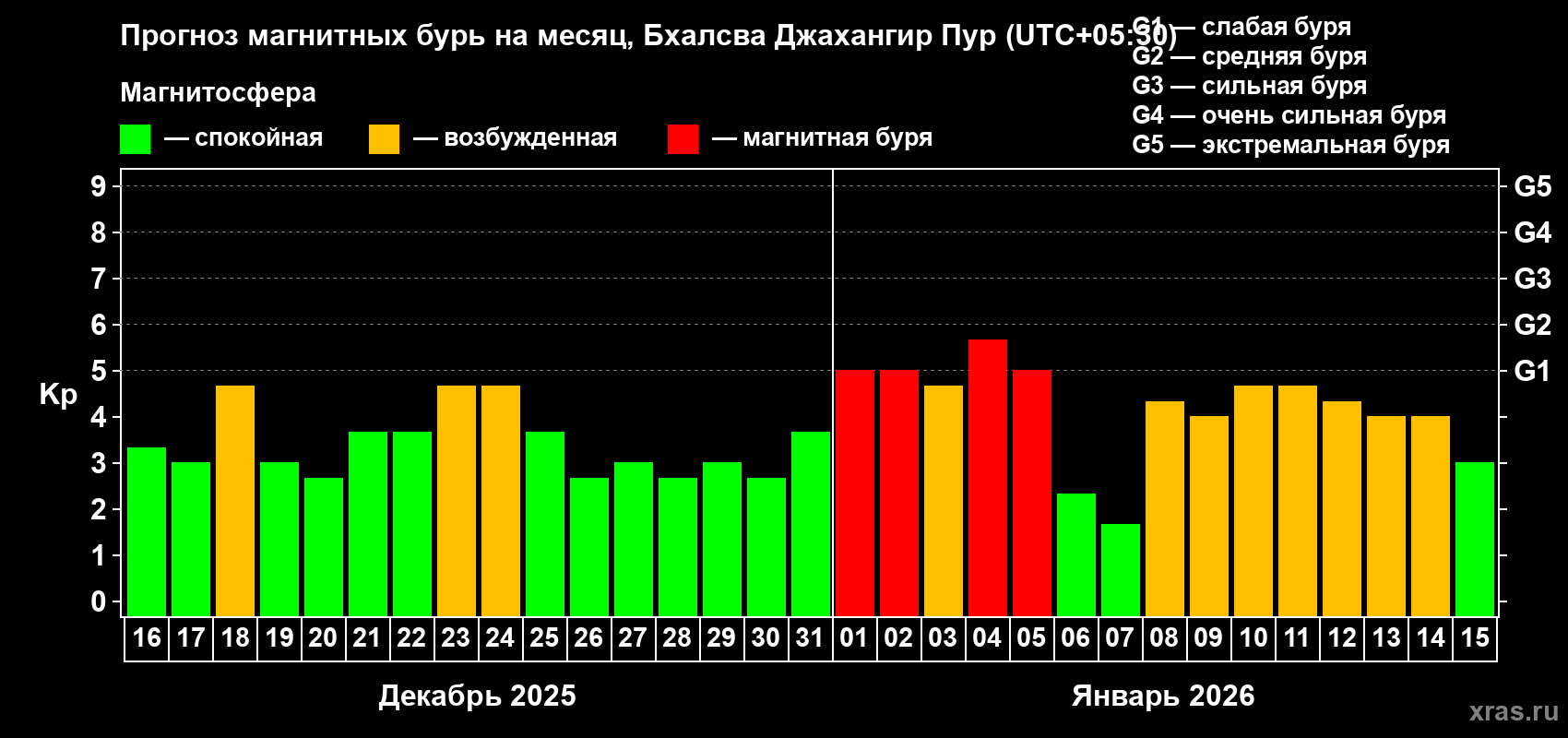 Прогноз максимального суточного геомагнитного индекса&nbsp;Kp на <b>1 месяц</b> (31 день) <b>с 16 декабря 2025 г по 15 января 2026 г</b>