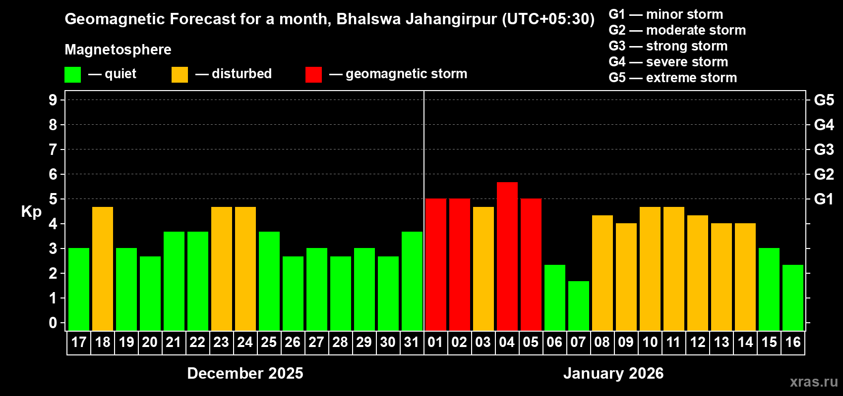 Forecast of the daily maximal value of geomagnetic index&nbsp;Kp for <b>1 month</b> (31 days) <b>from Dec 17, 2025 to Jan 16, 2026</b>