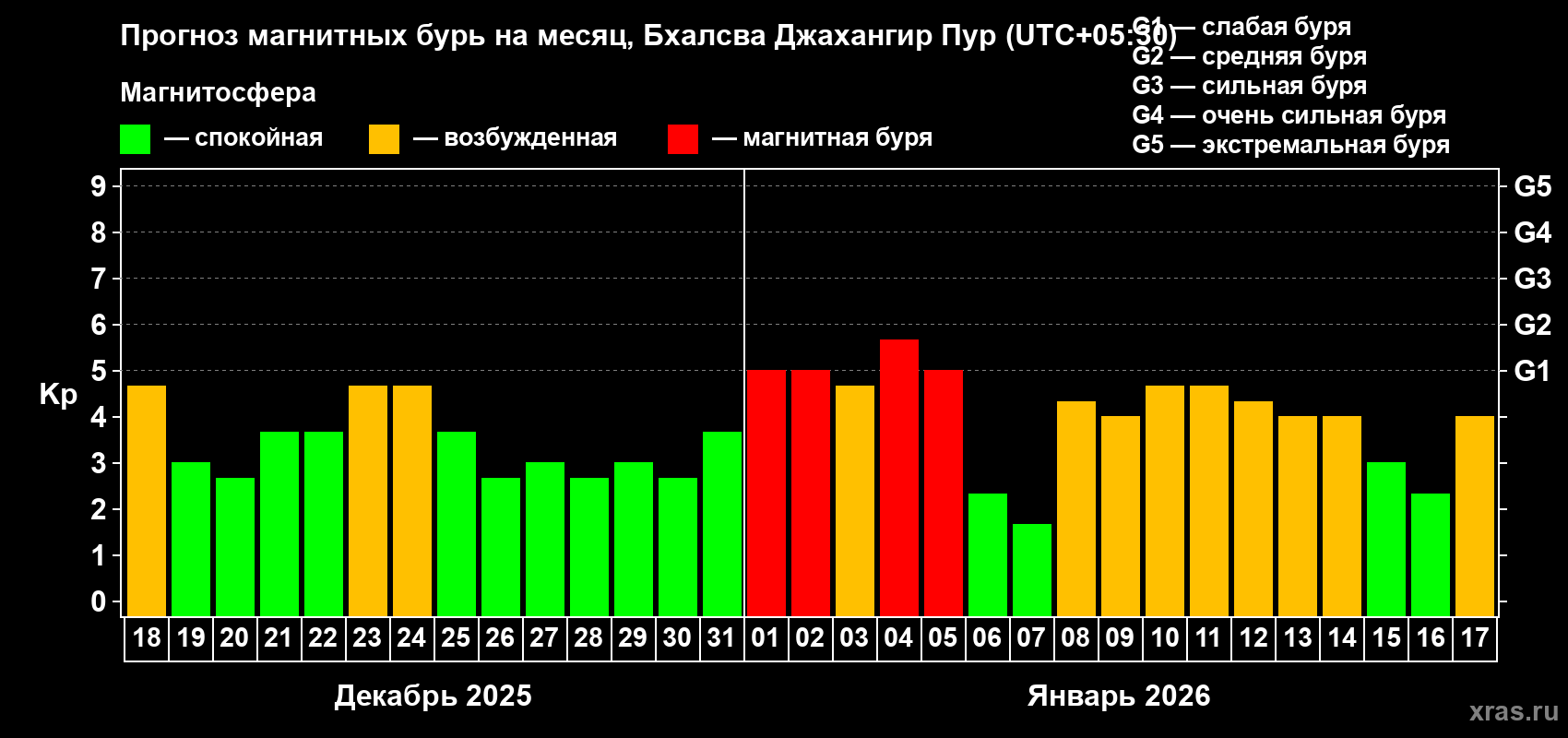Прогноз максимального суточного геомагнитного индекса&nbsp;Kp на <b>1 месяц</b> (31 день) <b>с 18 декабря 2025 г по 17 января 2026 г</b>