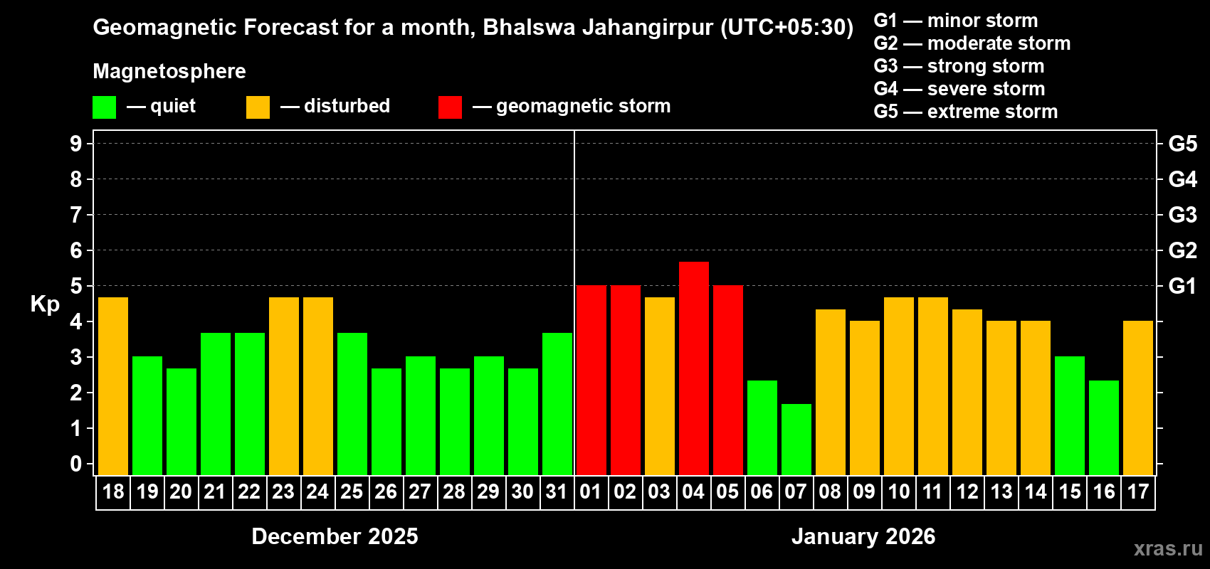 Forecast of the daily maximal value of geomagnetic index&nbsp;Kp for <b>1 month</b> (31 days) <b>from Dec 18, 2025 to Jan 17, 2026</b>