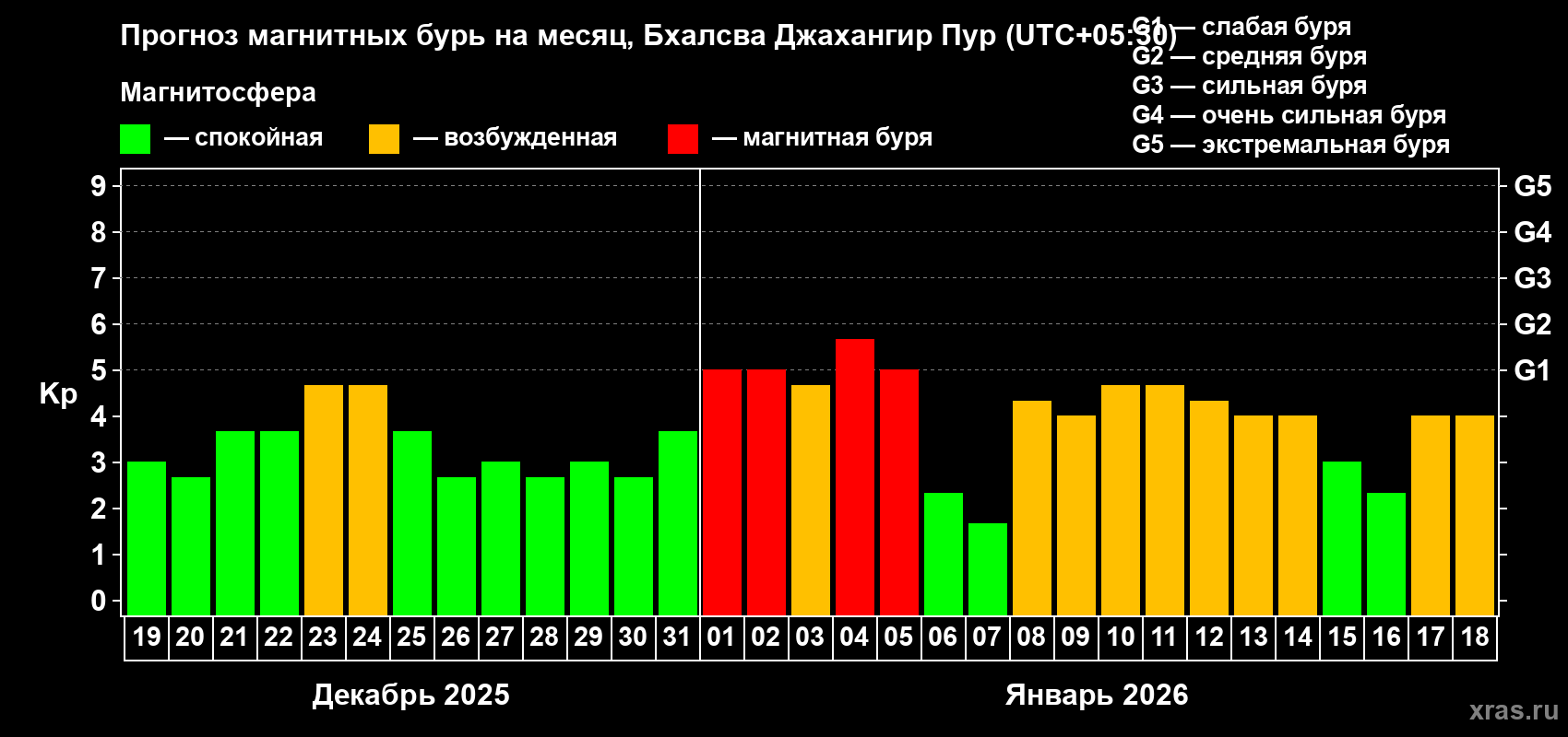 Прогноз максимального суточного геомагнитного индекса Kp на <b>1 месяц</b> (31 день) <b>с 19 декабря 2025 г по 18 января 2026 г</b>