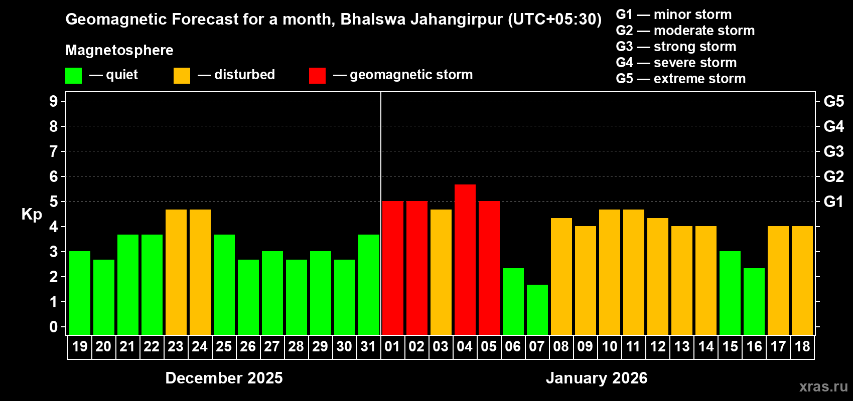 Forecast of the daily maximal value of geomagnetic index&nbsp;Kp for <b>1 month</b> (31 days) <b>from Dec 19, 2025 to Jan 18, 2026</b>